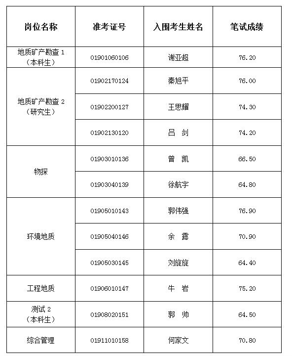 湖北冶金地質(zhì)研究所（中南冶金地質(zhì)研究所）2019年度面向社會專項公開招聘面試資格復審人員名單公告