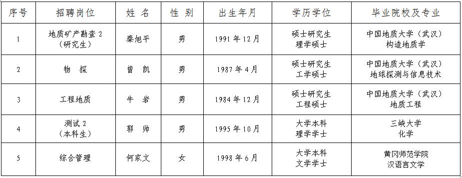 湖北冶金地質(zhì)研究所（中南冶金地質(zhì)研究所） 2019年面向社會專項公開招聘工作人員擬聘人員公示