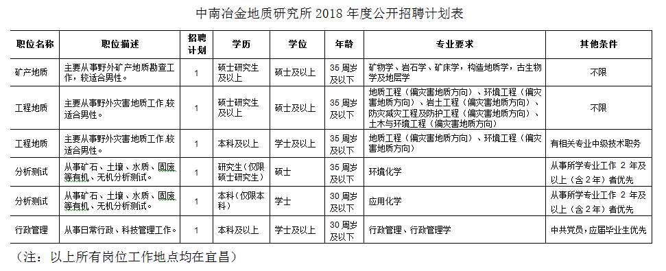 湖北冶金地質(zhì)研究所（中南冶金地質(zhì)研究所）2018年度公開招聘面試資格復(fù)審人員名單公告